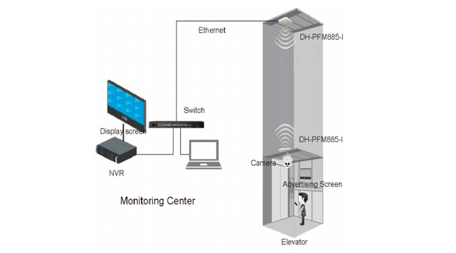 Solución IP/ WIFI para cámaras en ascensores